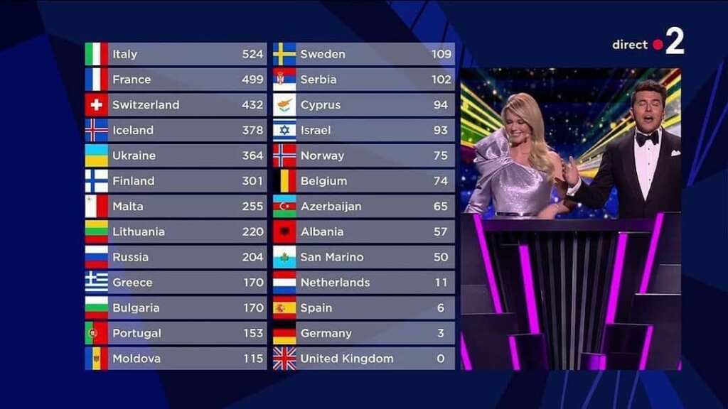 Eurovision 2021: chi ha vinto ieri? I Maneskin vincitori